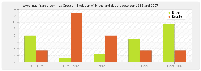 La Creuse : Evolution of births and deaths between 1968 and 2007